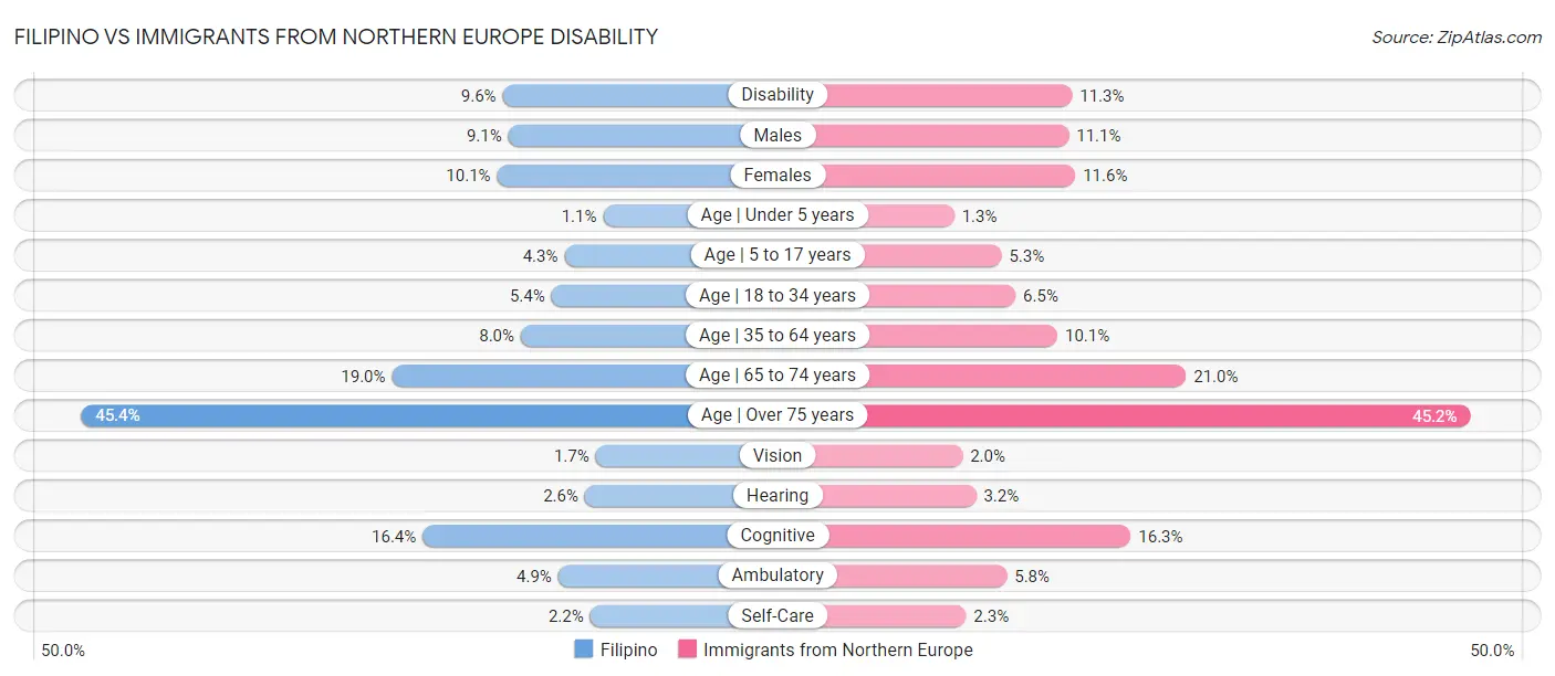 Filipino vs Immigrants from Northern Europe Disability
