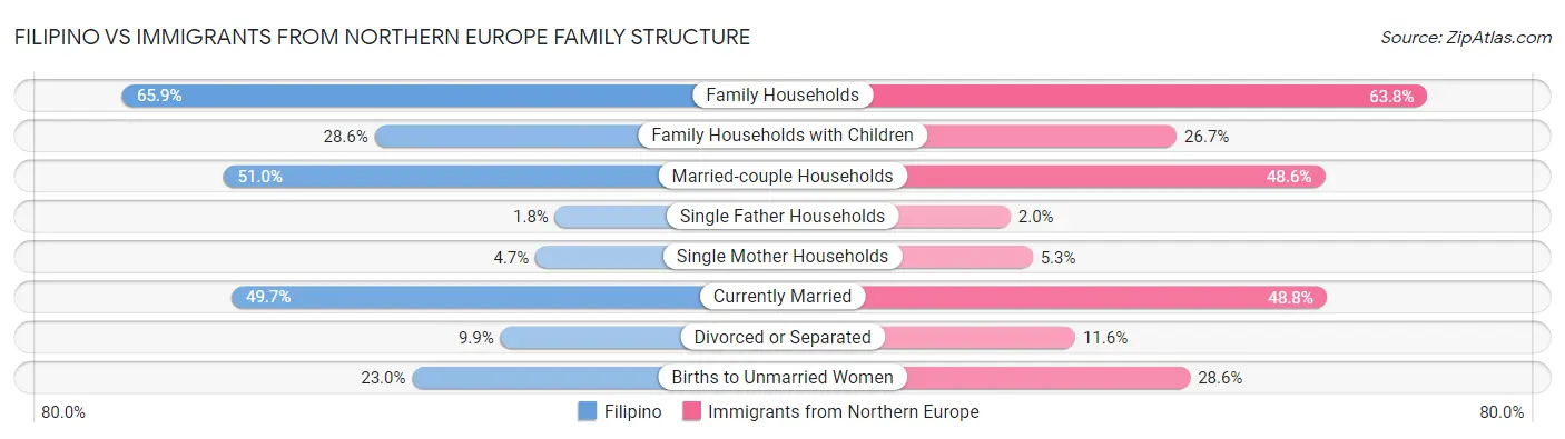 Filipino vs Immigrants from Northern Europe Family Structure