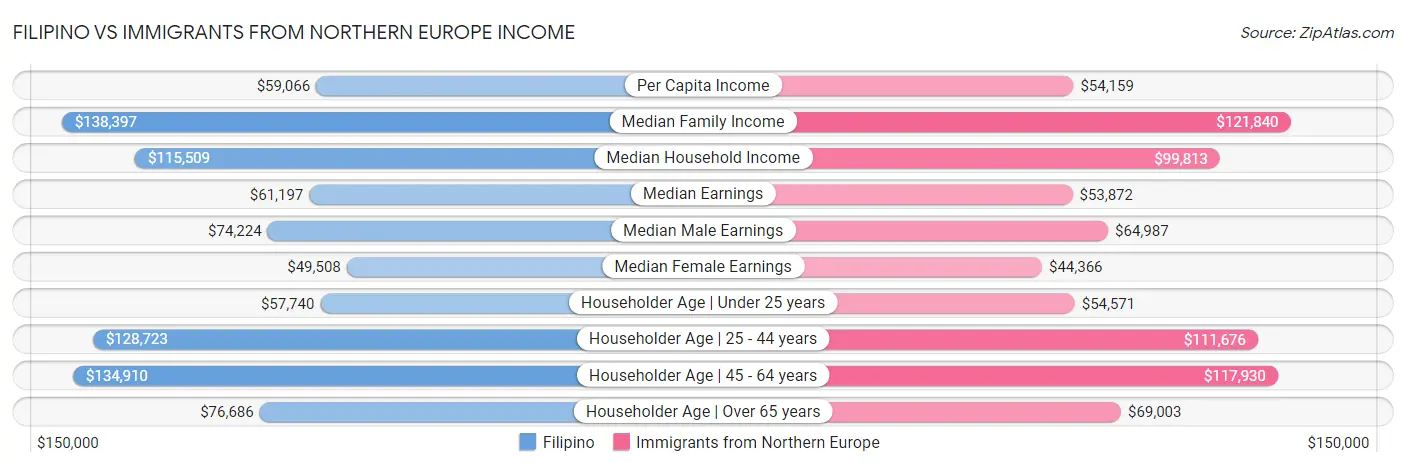 Filipino vs Immigrants from Northern Europe Income