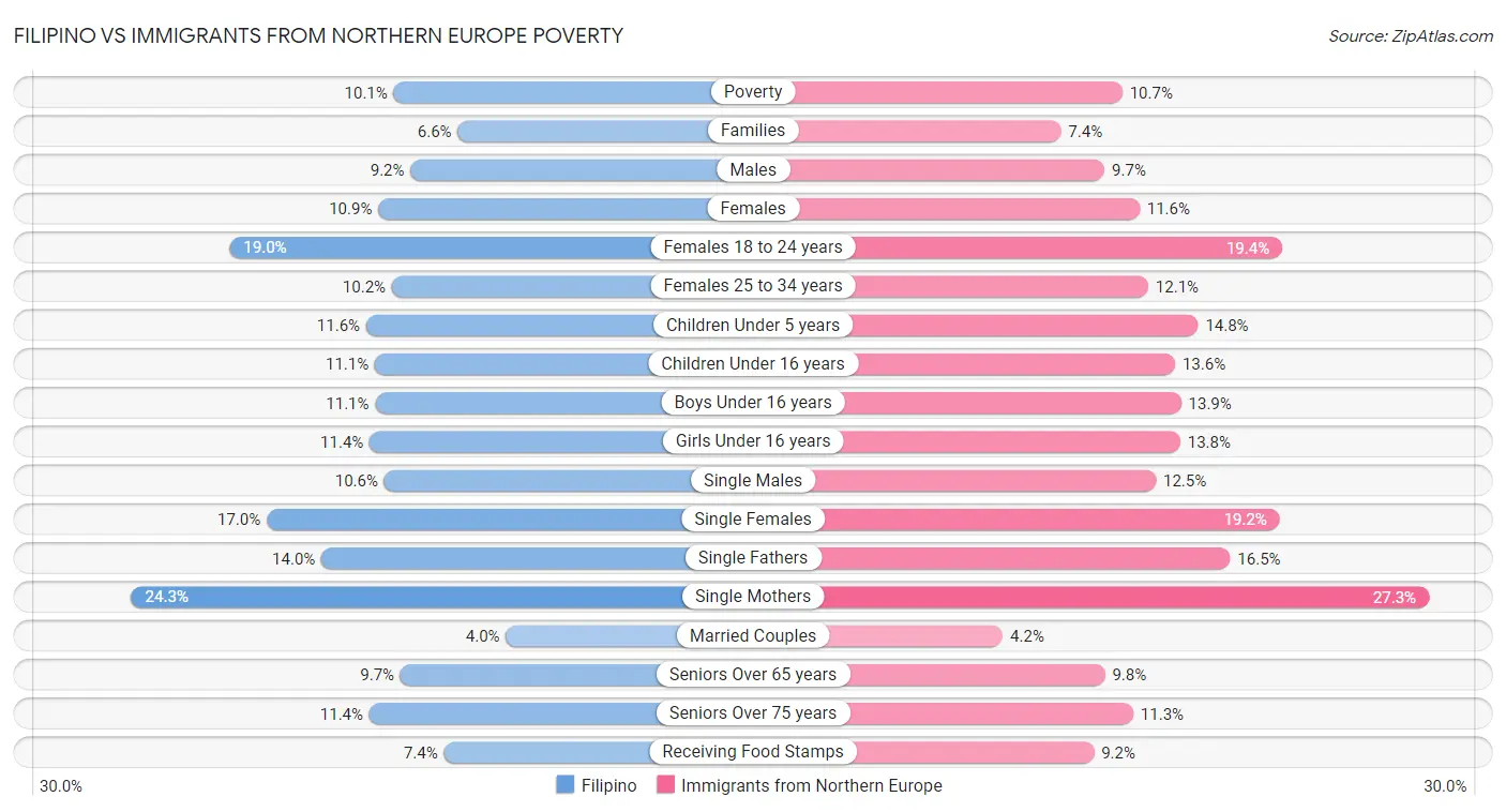 Filipino vs Immigrants from Northern Europe Poverty