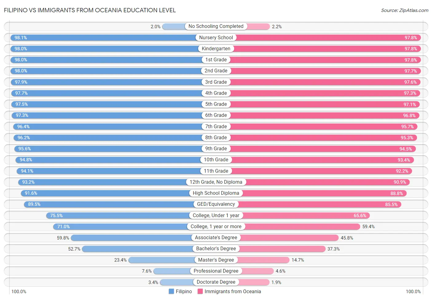 Filipino vs Immigrants from Oceania Education Level