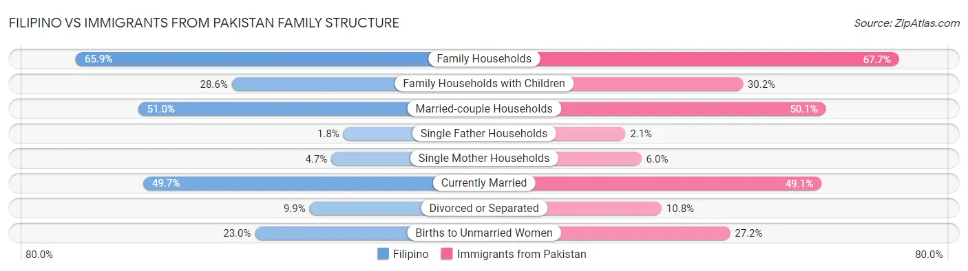Filipino vs Immigrants from Pakistan Family Structure
