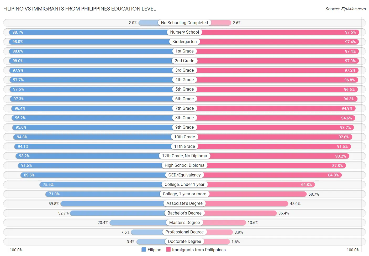 Filipino vs Immigrants from Philippines Education Level