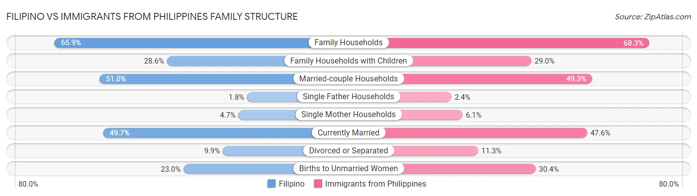 Filipino vs Immigrants from Philippines Family Structure