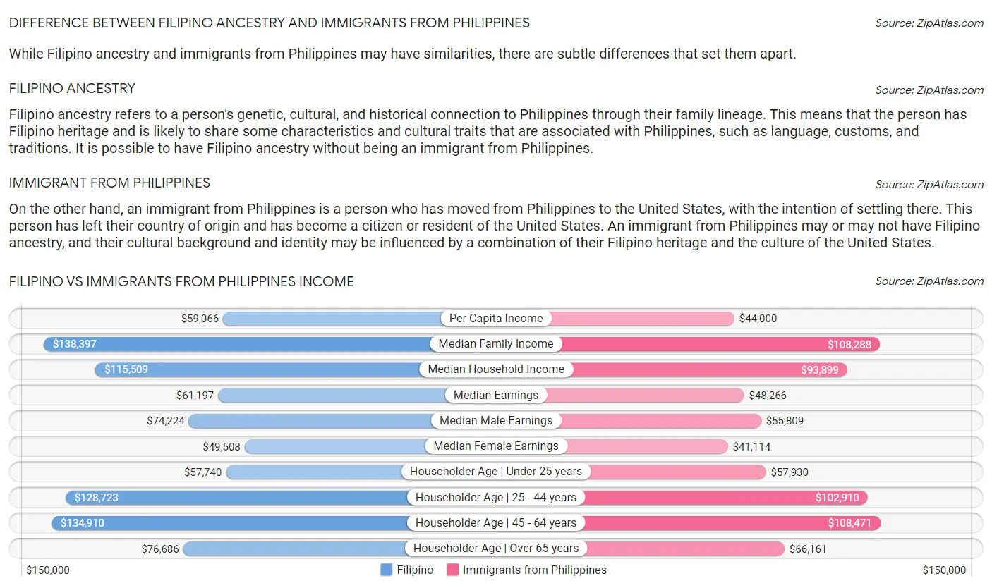 Filipino vs Immigrants from Philippines Income