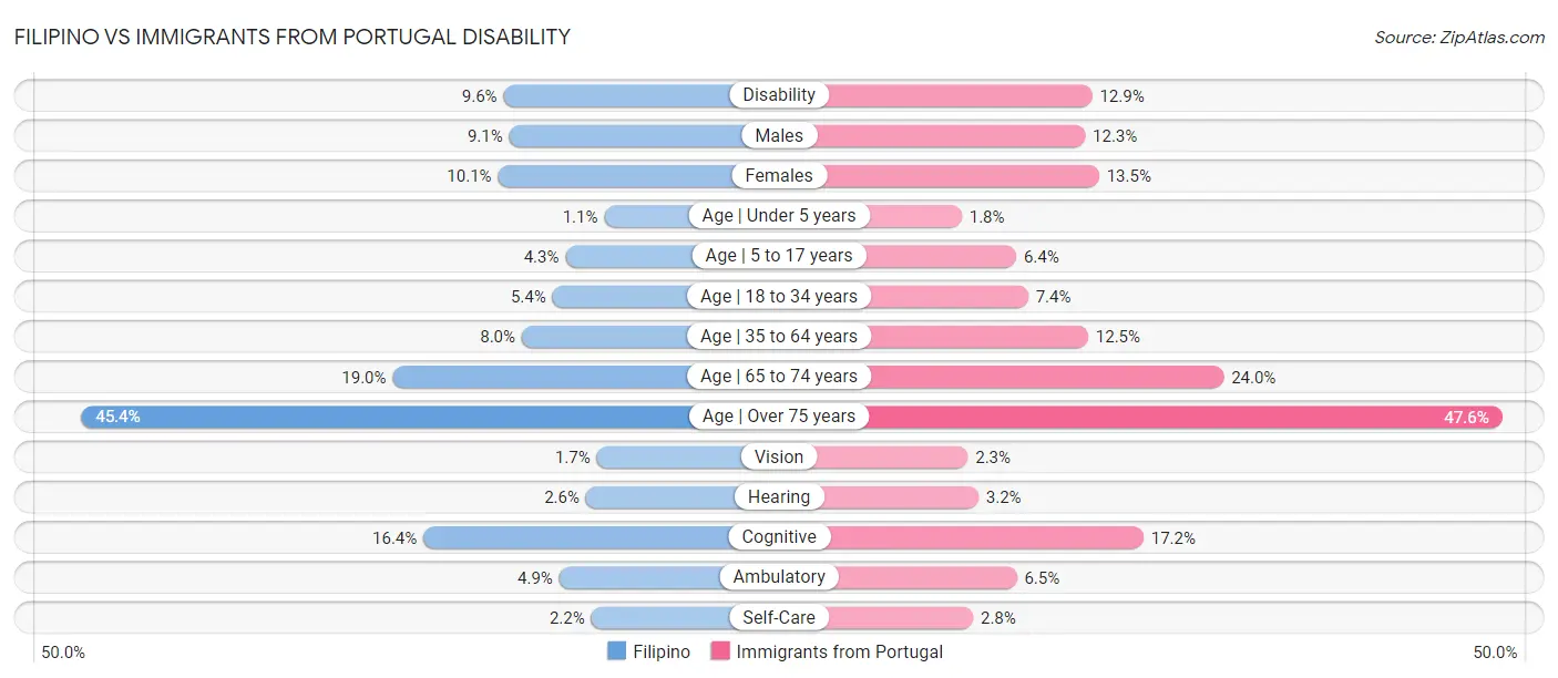 Filipino vs Immigrants from Portugal Disability