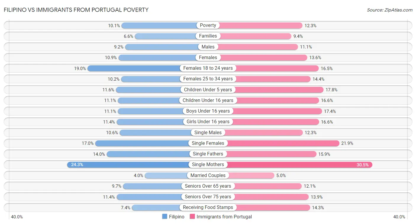 Filipino vs Immigrants from Portugal Poverty