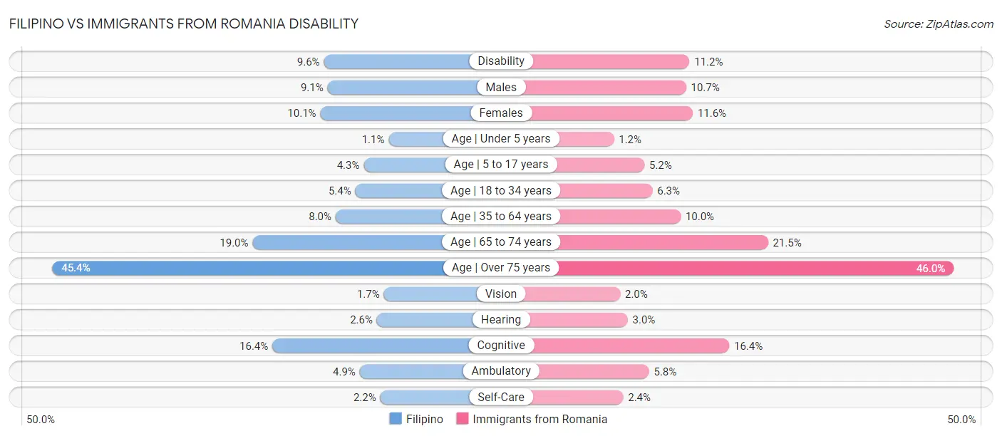 Filipino vs Immigrants from Romania Disability