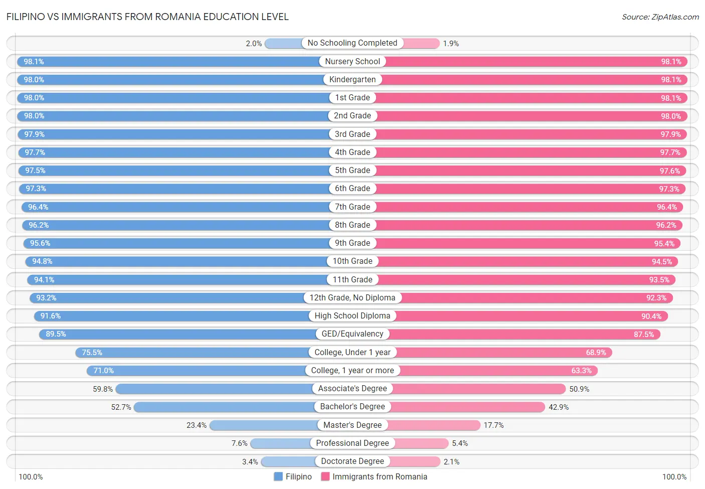Filipino vs Immigrants from Romania Education Level