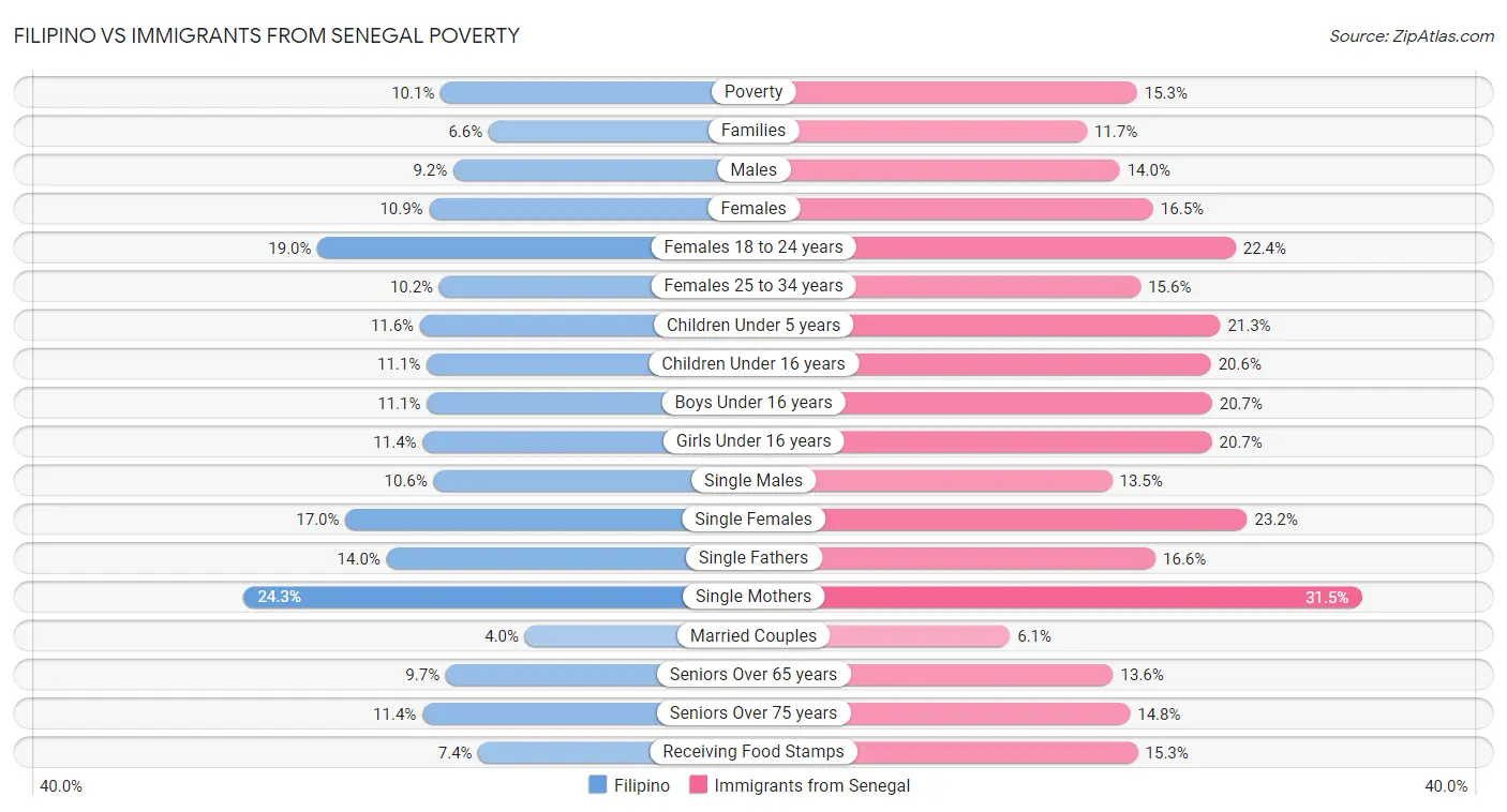 Filipino vs Immigrants from Senegal Poverty