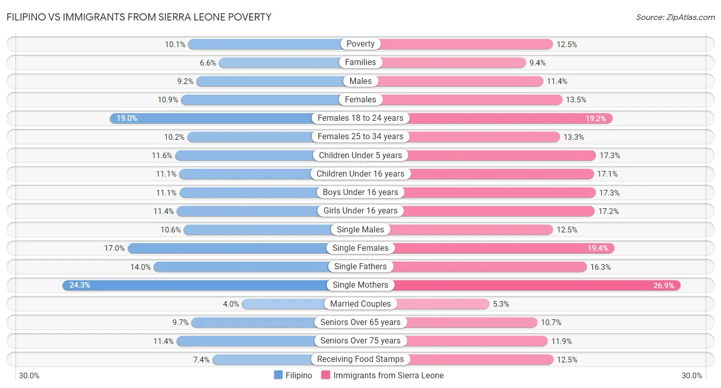 Filipino vs Immigrants from Sierra Leone Poverty