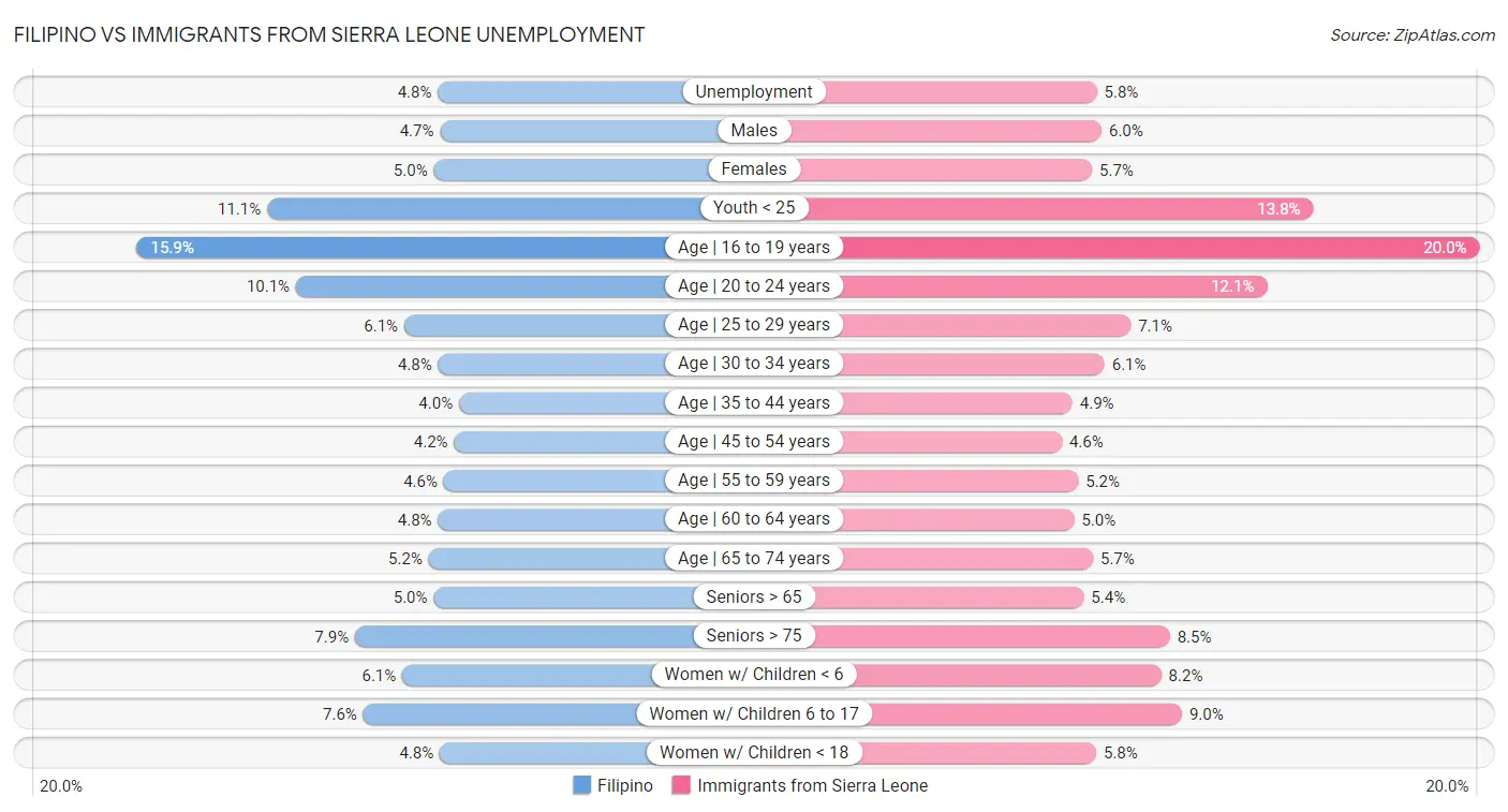 Filipino vs Immigrants from Sierra Leone Unemployment