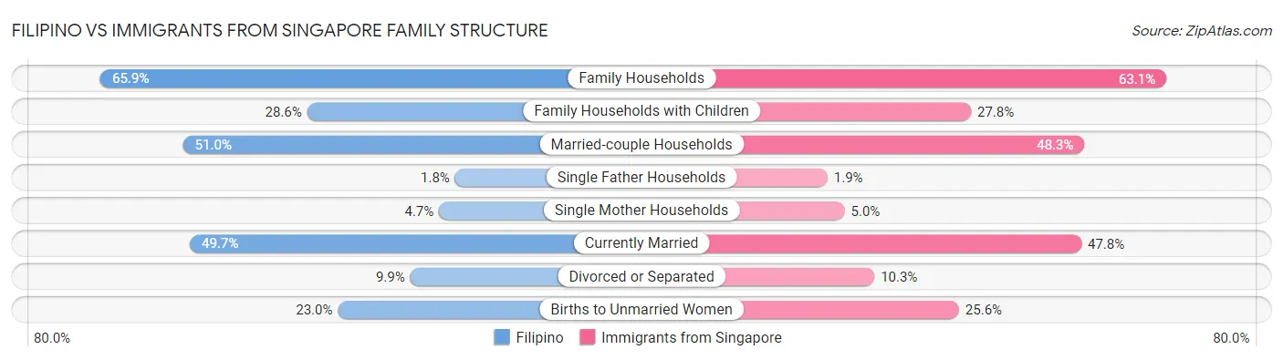 Filipino vs Immigrants from Singapore Family Structure