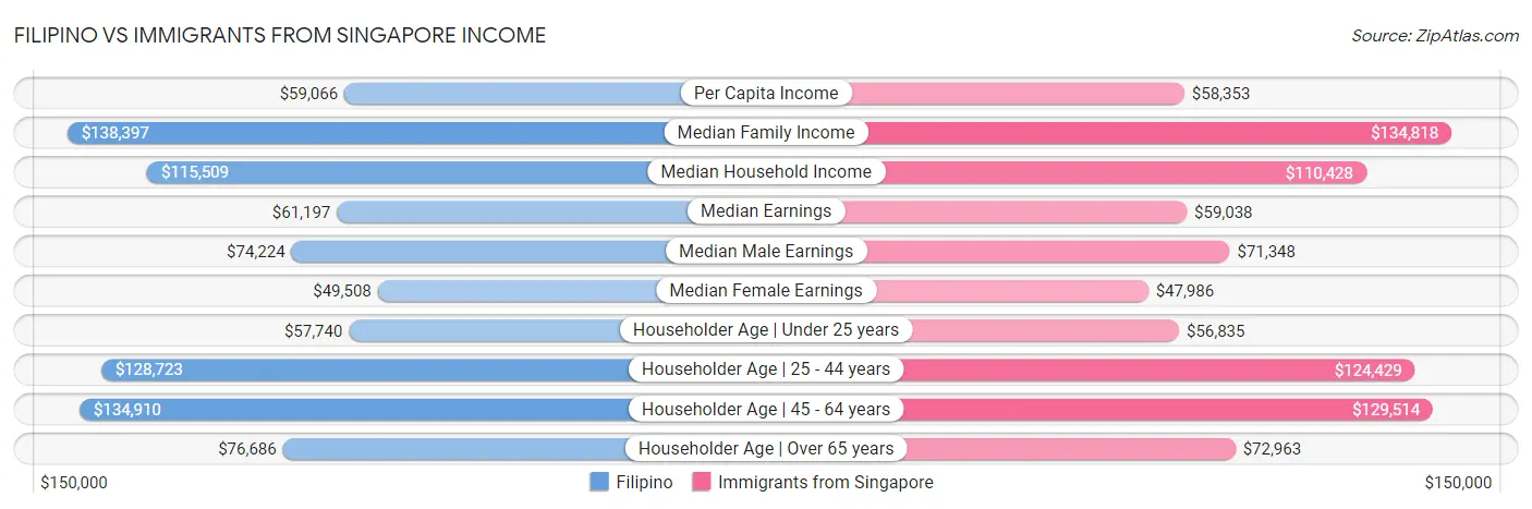 Filipino vs Immigrants from Singapore Income