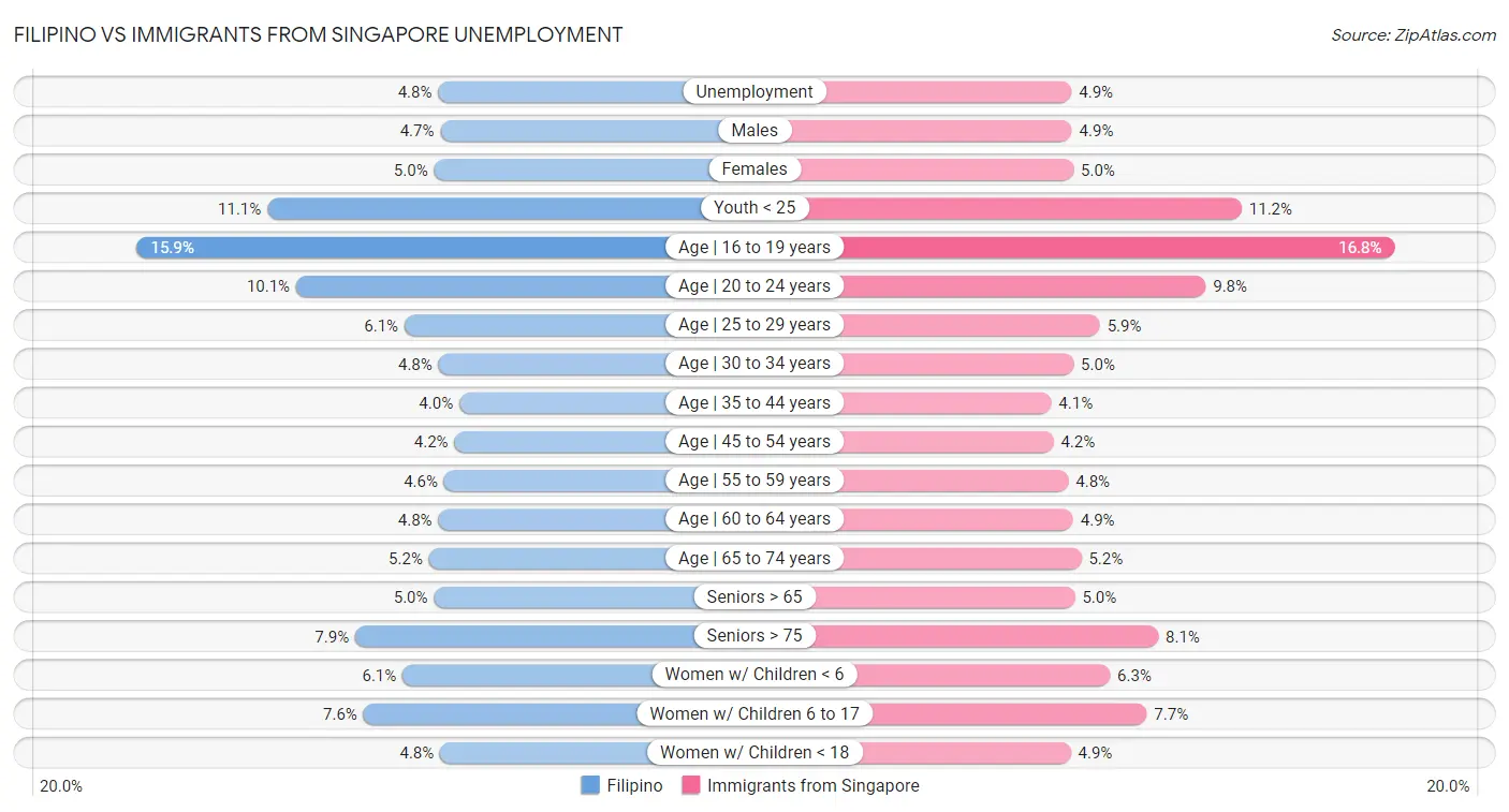 Filipino vs Immigrants from Singapore Unemployment