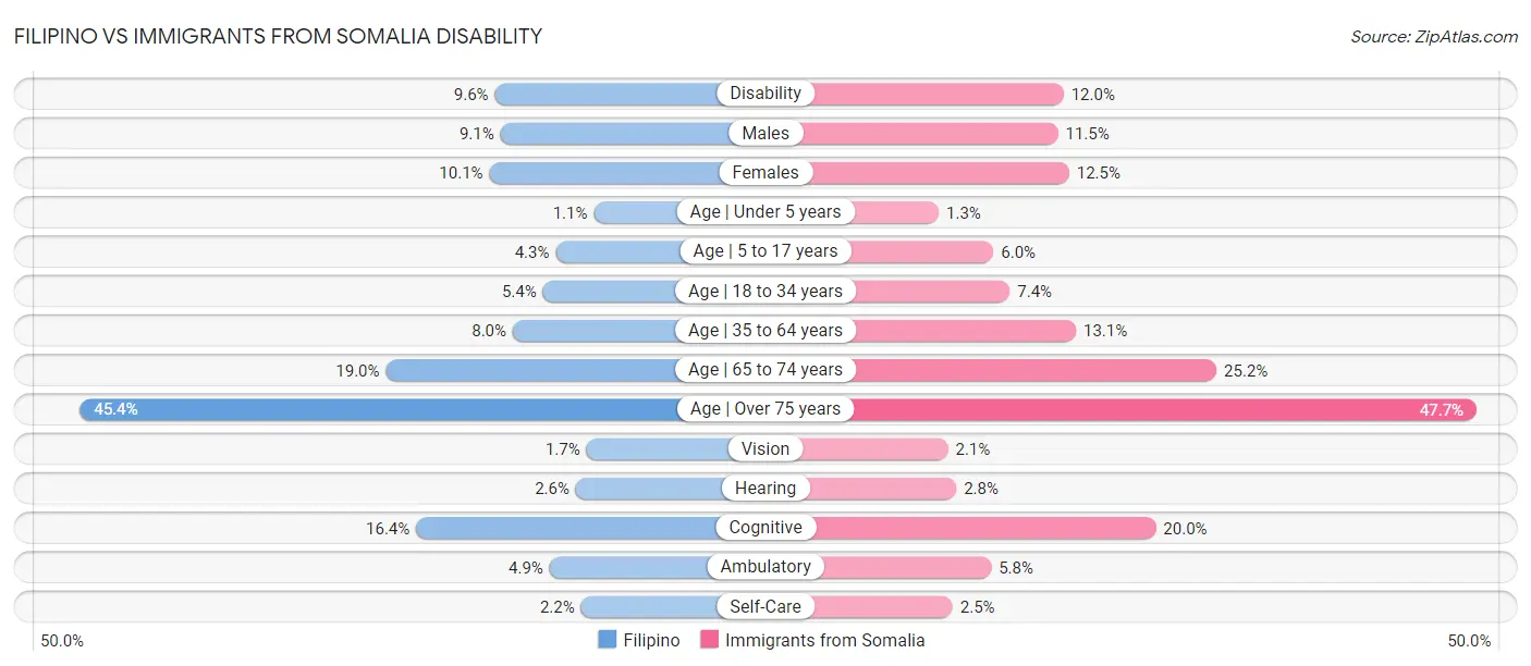 Filipino vs Immigrants from Somalia Disability