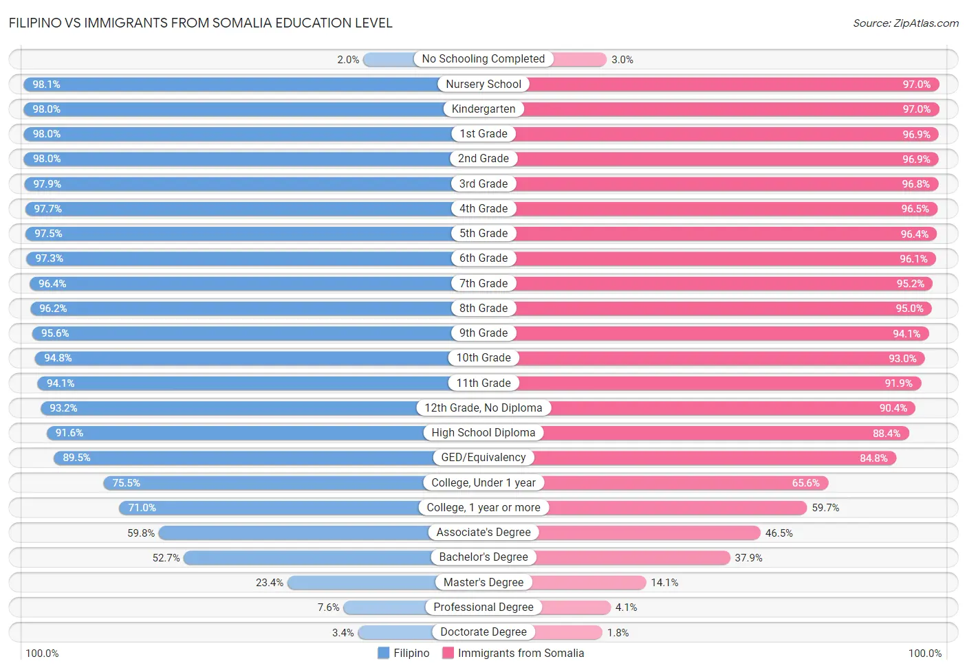 Filipino vs Immigrants from Somalia Education Level