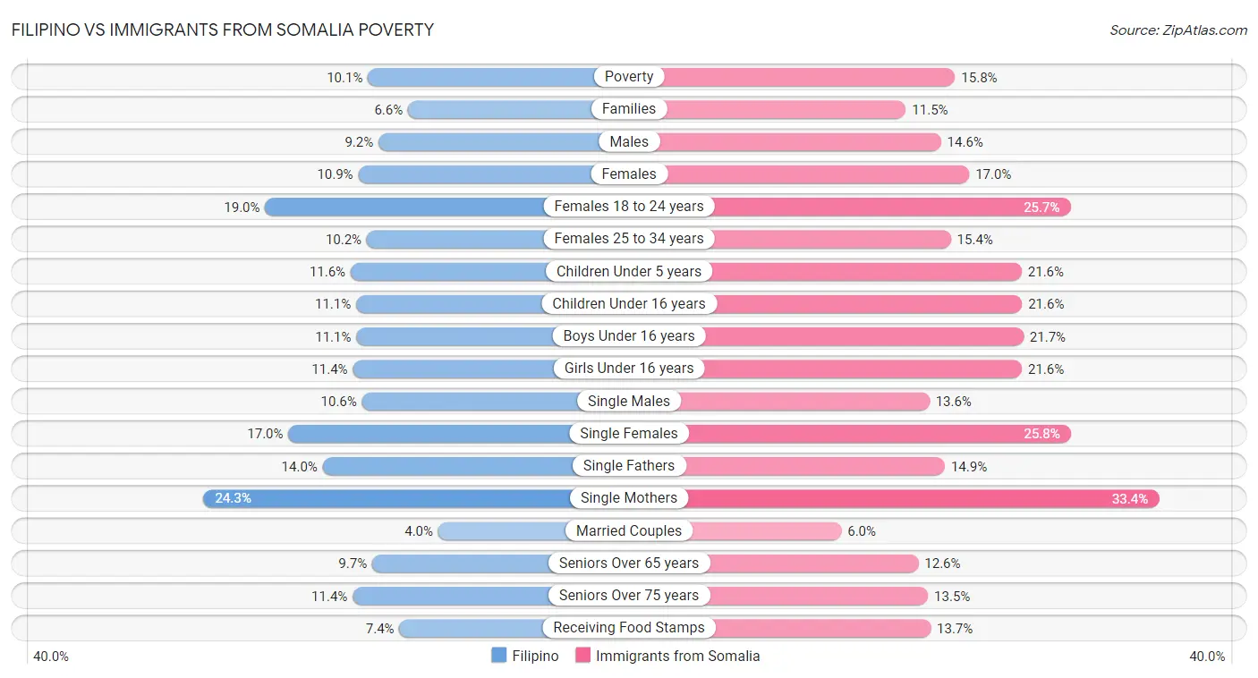 Filipino vs Immigrants from Somalia Poverty