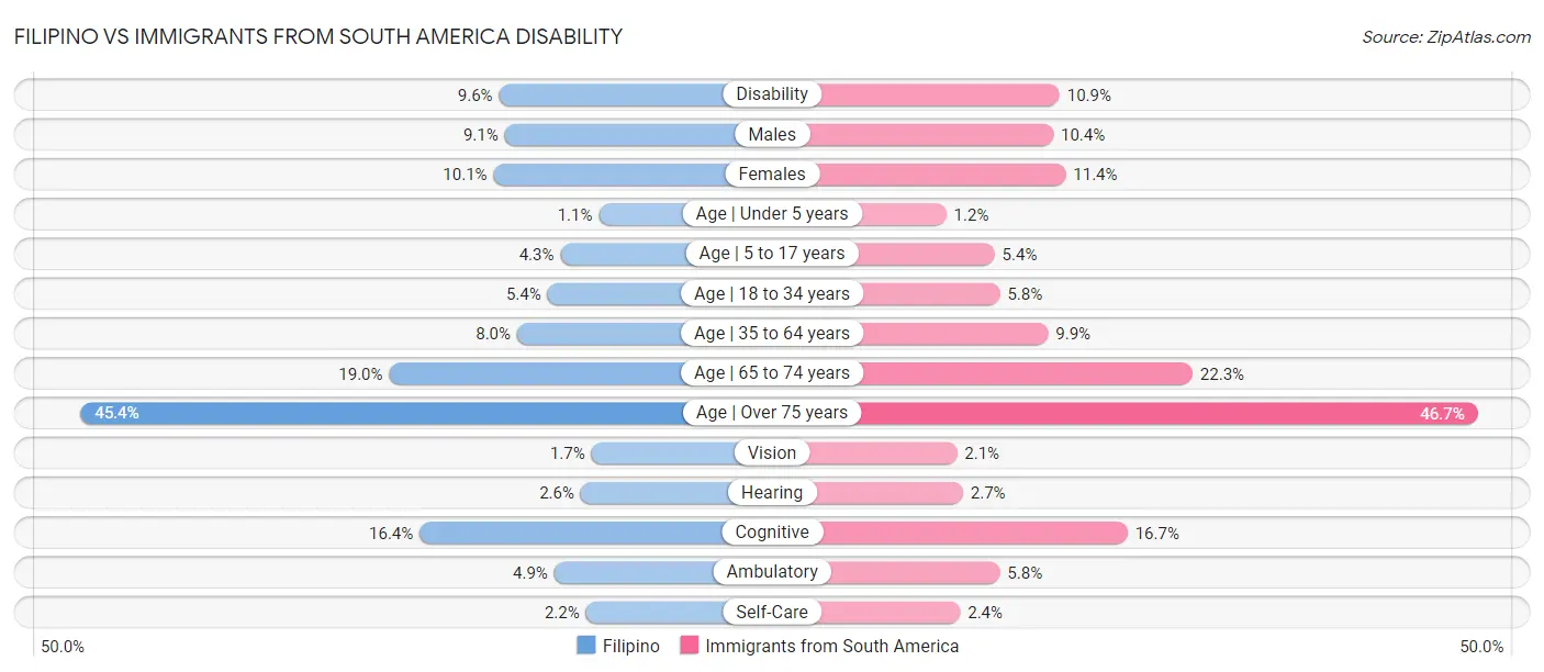Filipino vs Immigrants from South America Disability