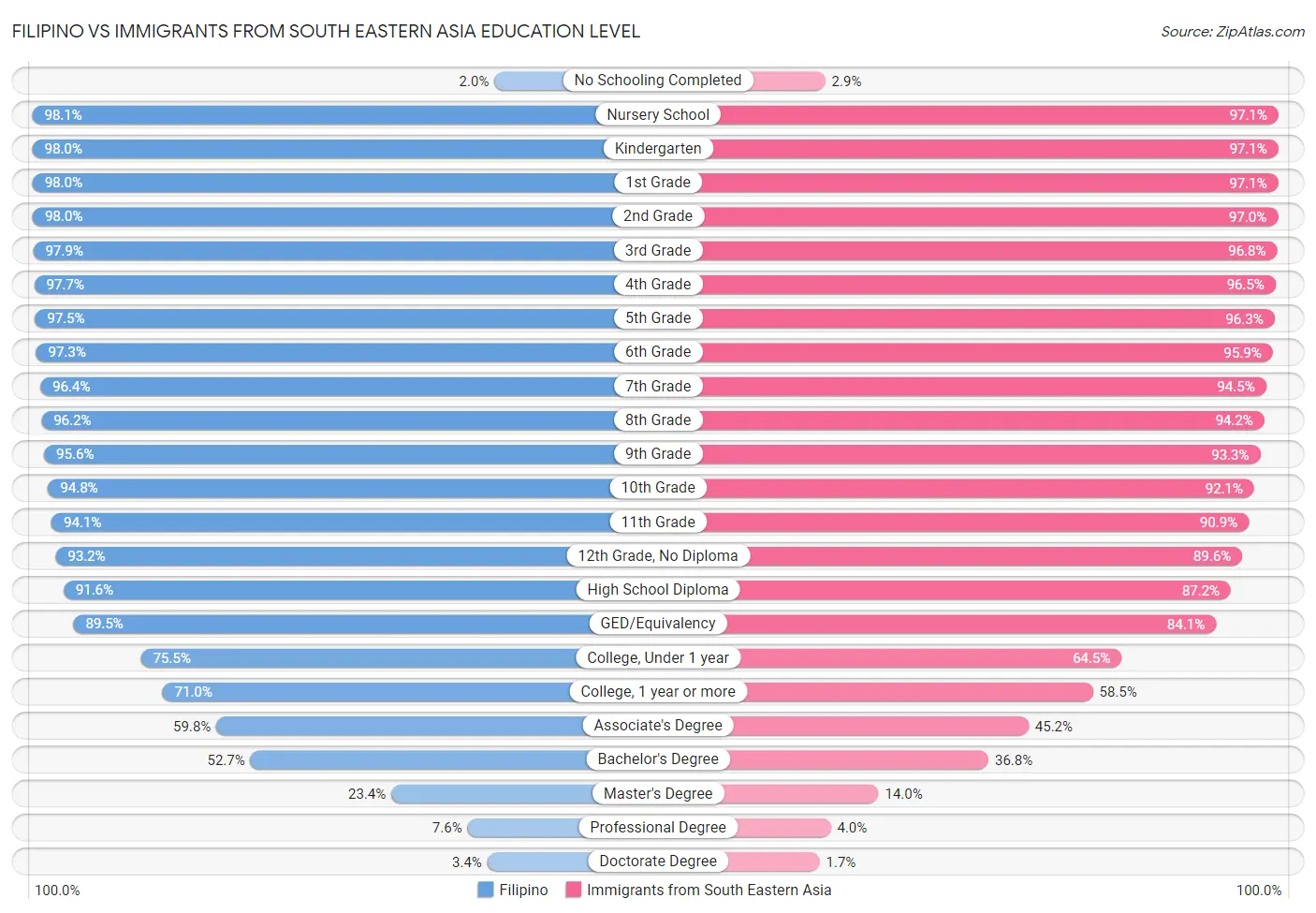 Filipino vs Immigrants from South Eastern Asia Education Level