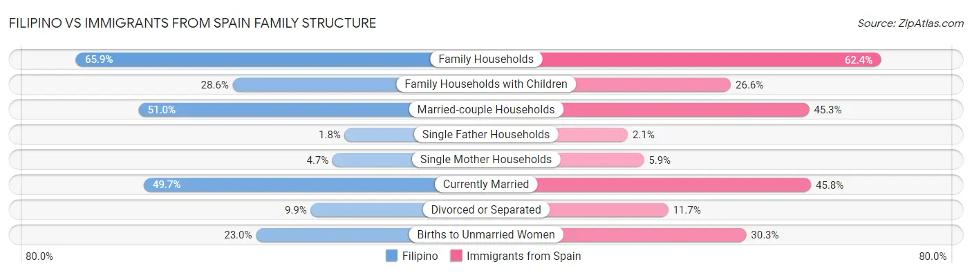 Filipino vs Immigrants from Spain Family Structure