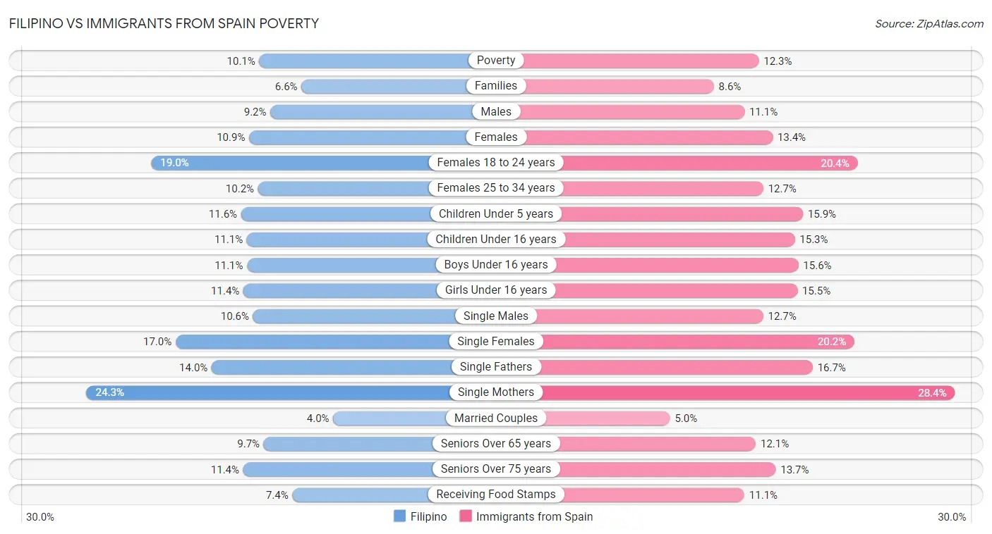 Filipino vs Immigrants from Spain Poverty