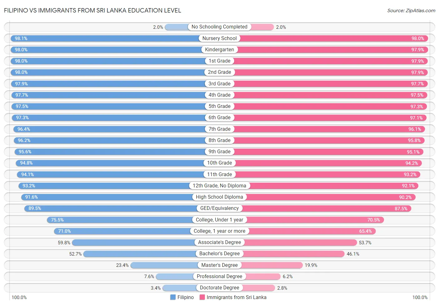 Filipino vs Immigrants from Sri Lanka Education Level