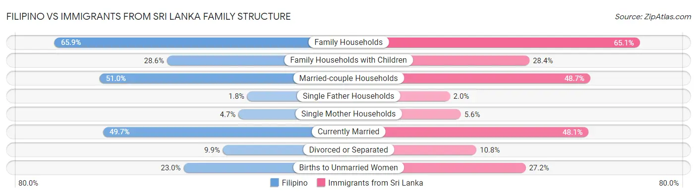 Filipino vs Immigrants from Sri Lanka Family Structure
