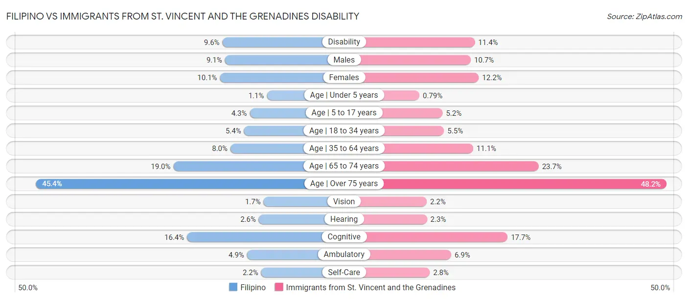 Filipino vs Immigrants from St. Vincent and the Grenadines Disability