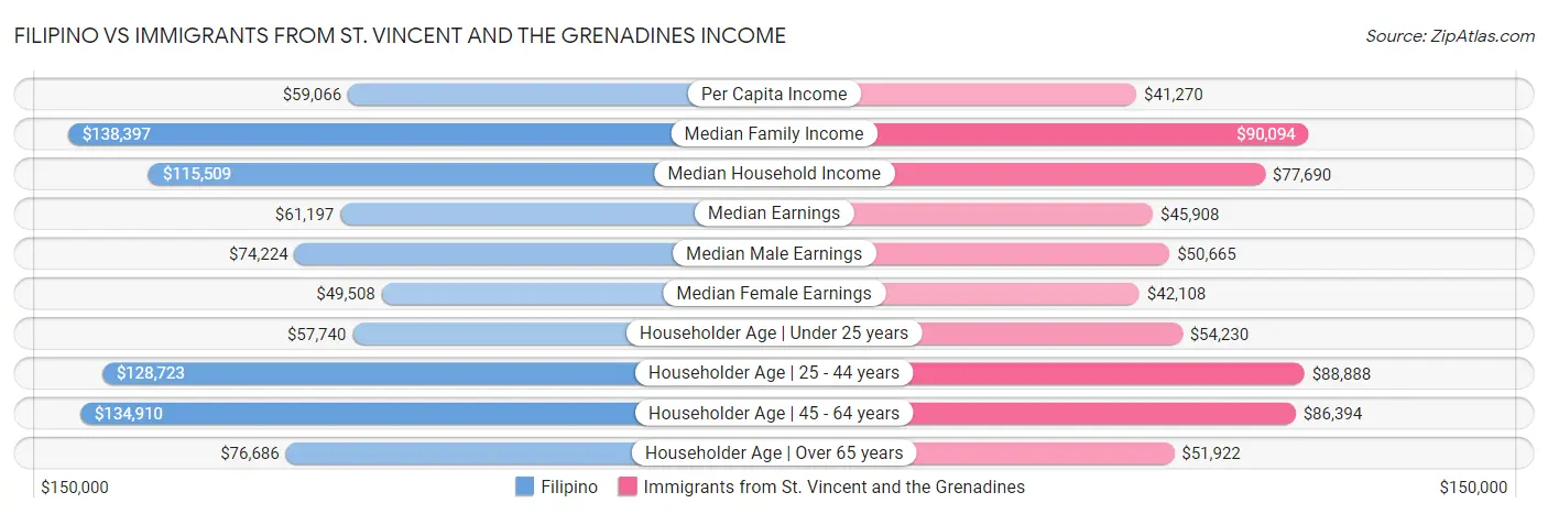 Filipino vs Immigrants from St. Vincent and the Grenadines Income