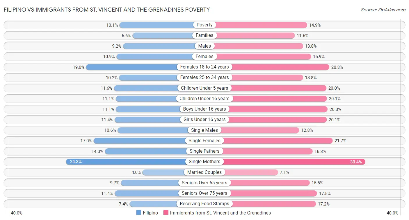 Filipino vs Immigrants from St. Vincent and the Grenadines Poverty