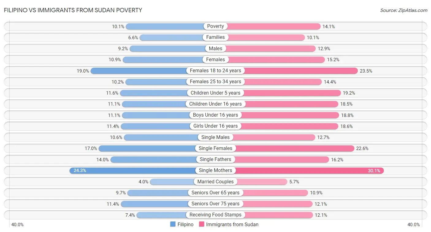 Filipino vs Immigrants from Sudan Poverty