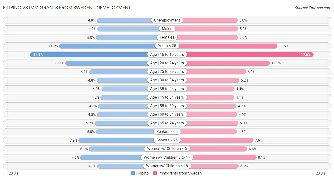 Filipino vs Immigrants from Sweden Unemployment