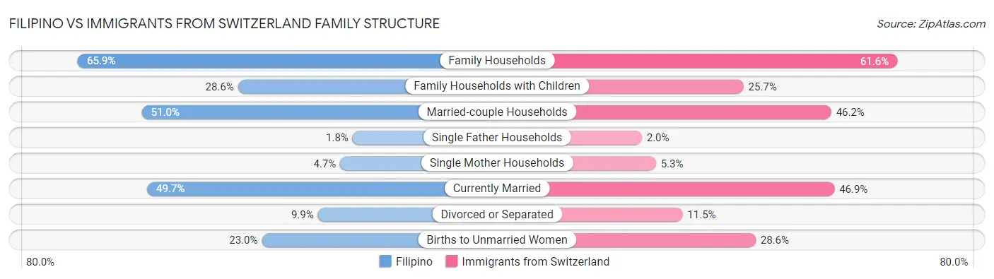 Filipino vs Immigrants from Switzerland Family Structure