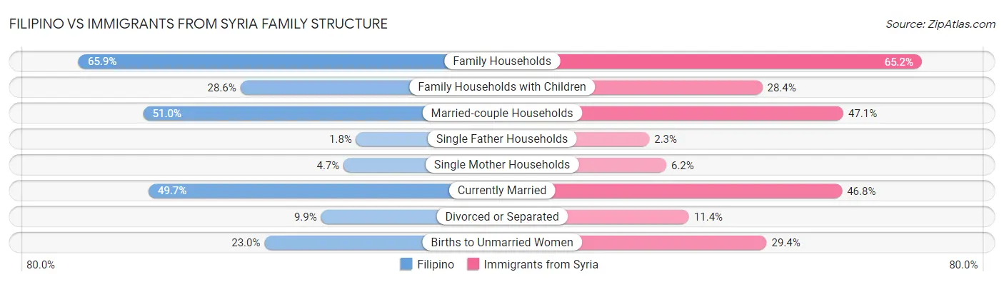 Filipino vs Immigrants from Syria Family Structure