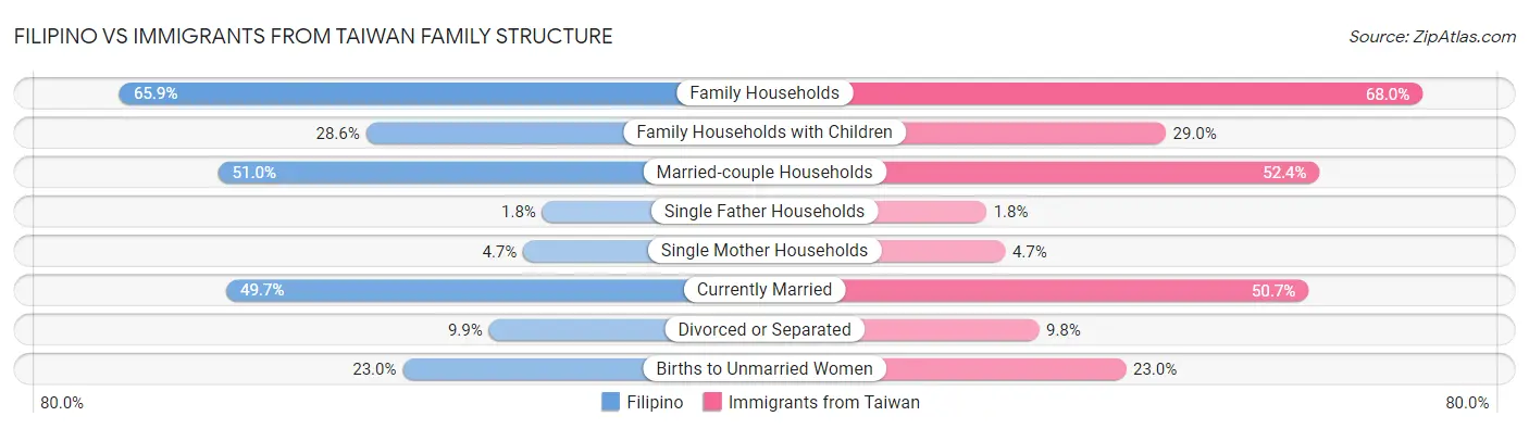 Filipino vs Immigrants from Taiwan Family Structure