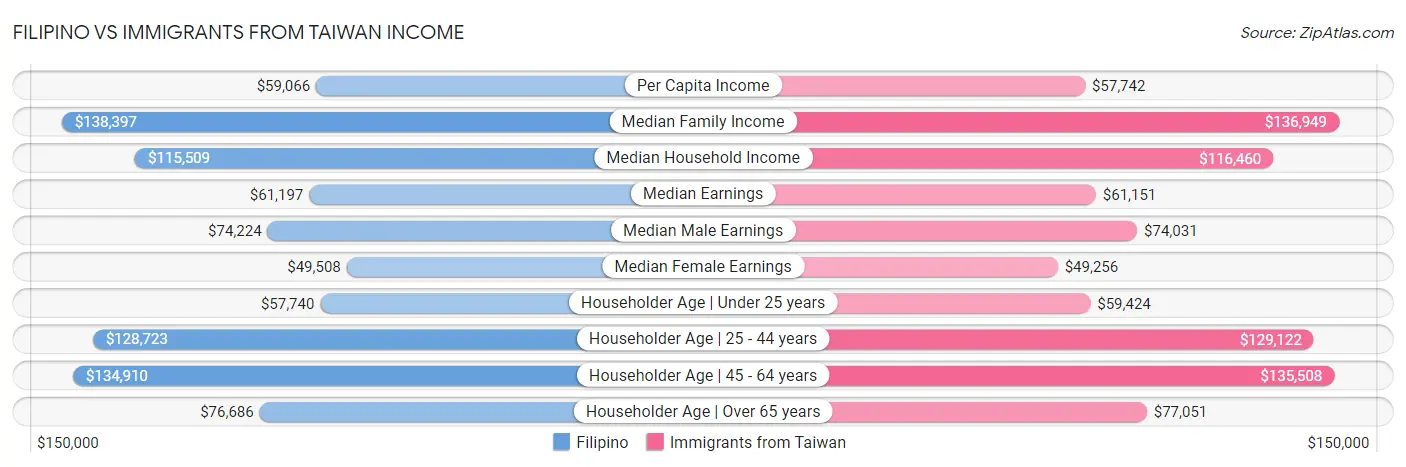 Filipino vs Immigrants from Taiwan Income