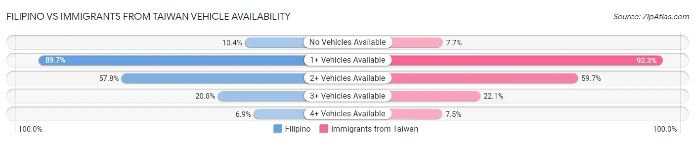 Filipino vs Immigrants from Taiwan Vehicle Availability