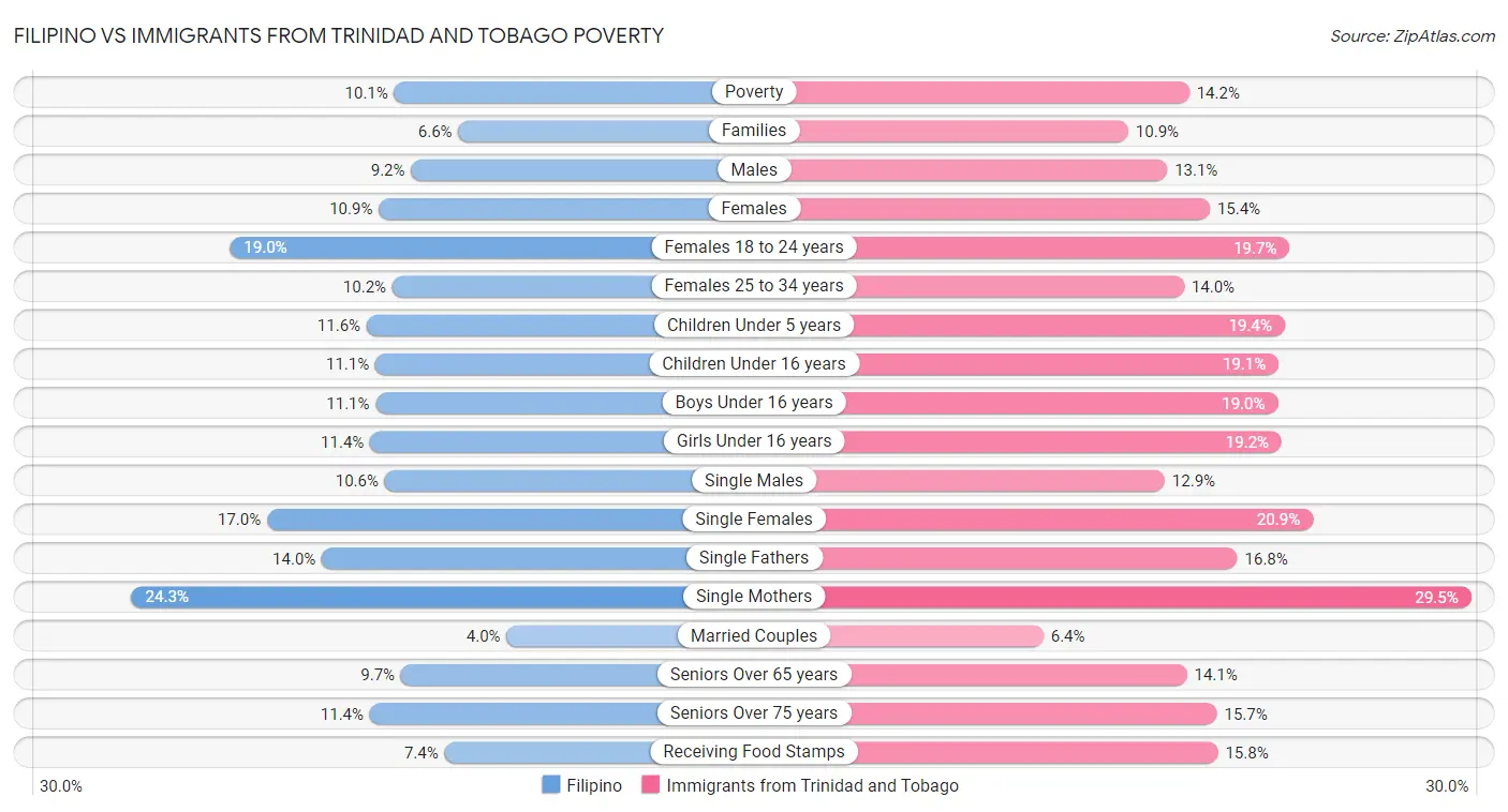 Filipino vs Immigrants from Trinidad and Tobago Poverty
