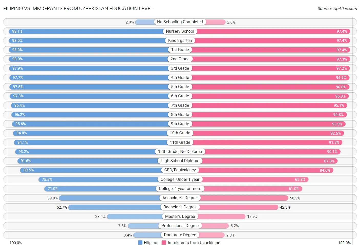 Filipino vs Immigrants from Uzbekistan Education Level