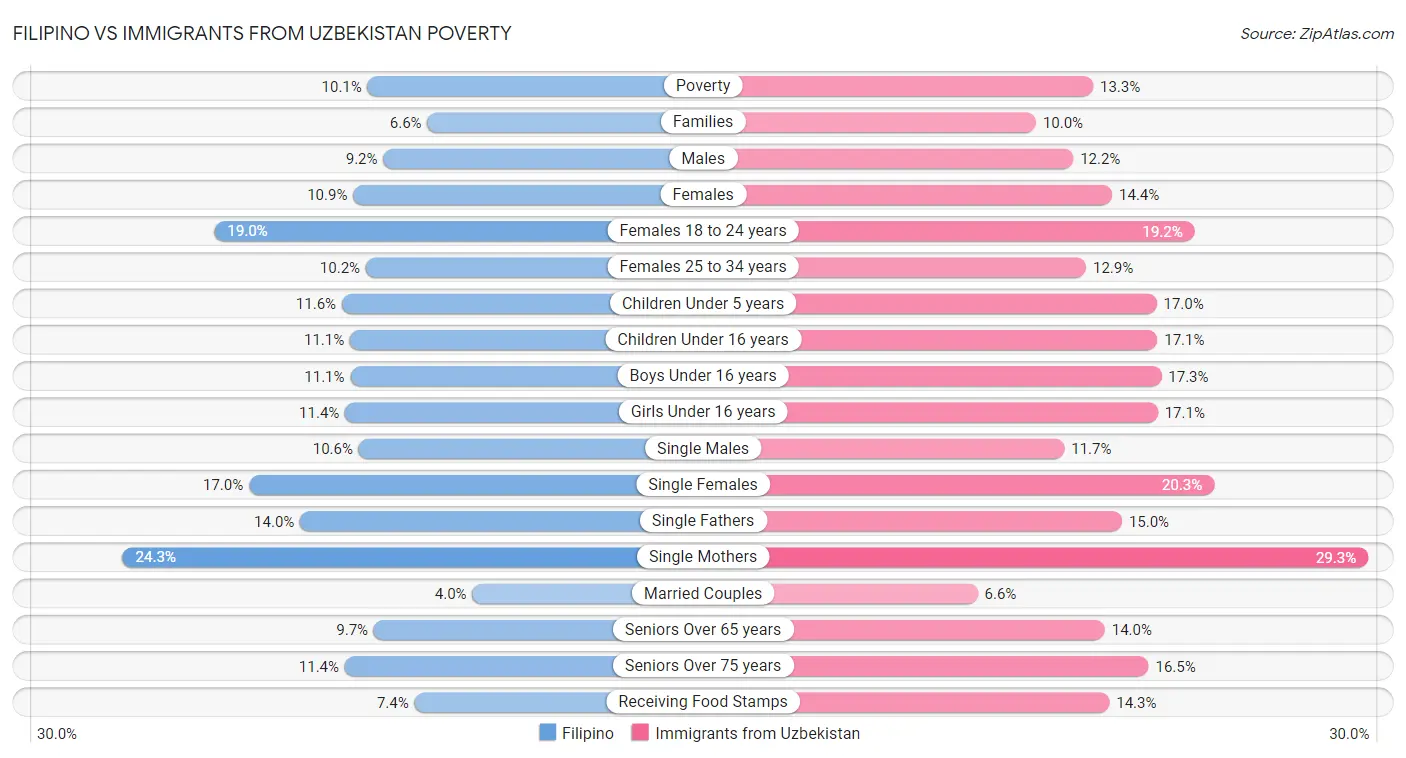 Filipino vs Immigrants from Uzbekistan Poverty