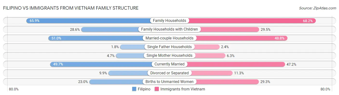 Filipino vs Immigrants from Vietnam Family Structure