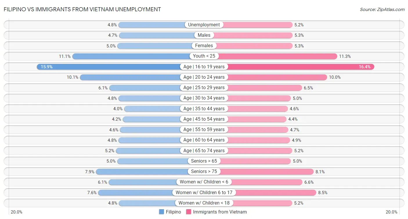 Filipino vs Immigrants from Vietnam Unemployment