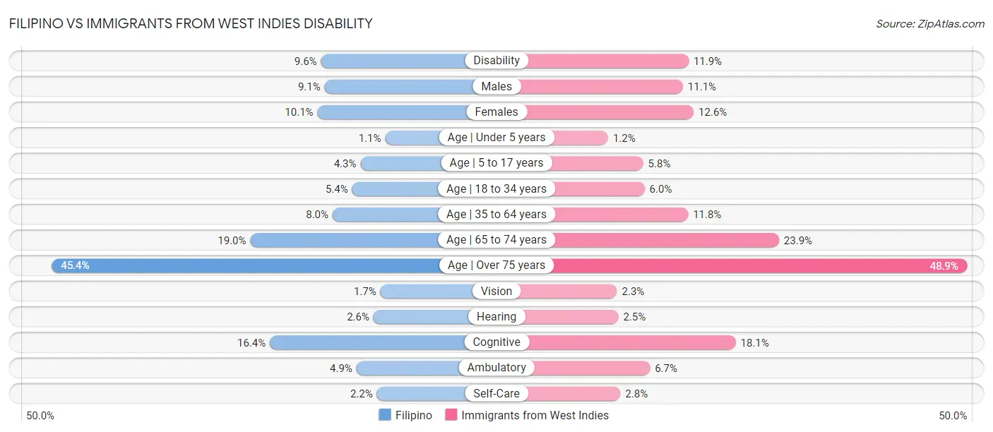 Filipino vs Immigrants from West Indies Disability