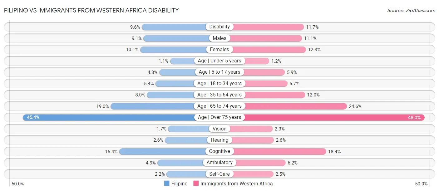 Filipino vs Immigrants from Western Africa Disability