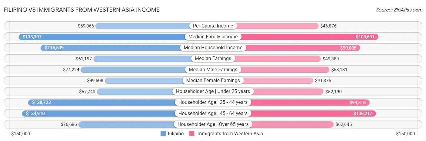 Filipino vs Immigrants from Western Asia Income