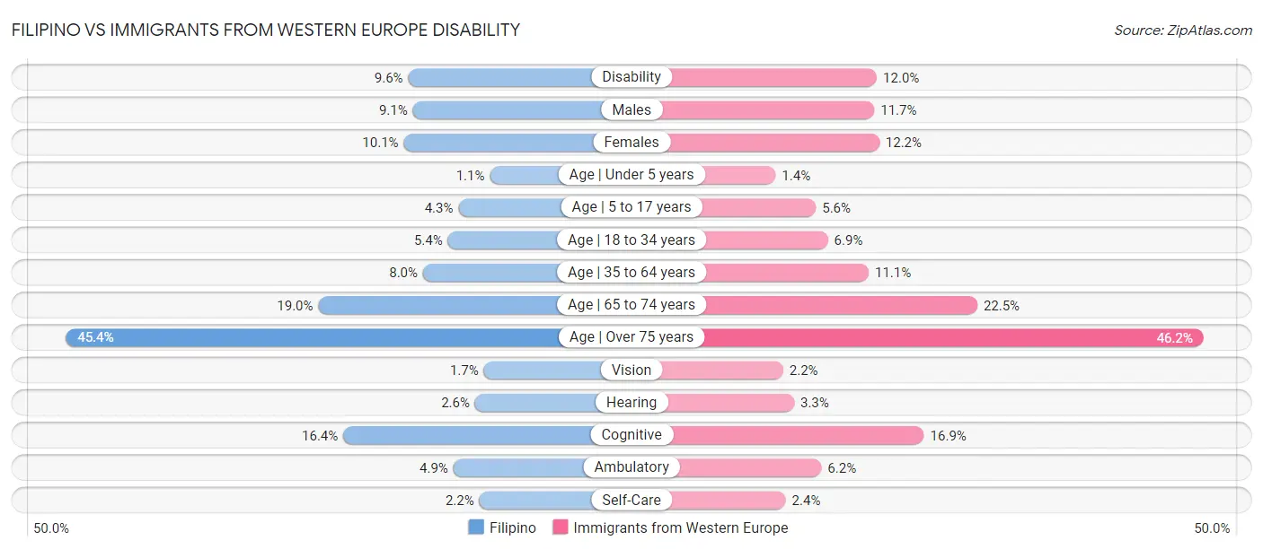 Filipino vs Immigrants from Western Europe Disability