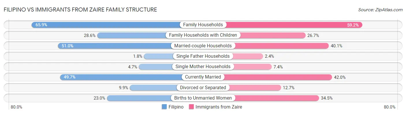 Filipino vs Immigrants from Zaire Family Structure