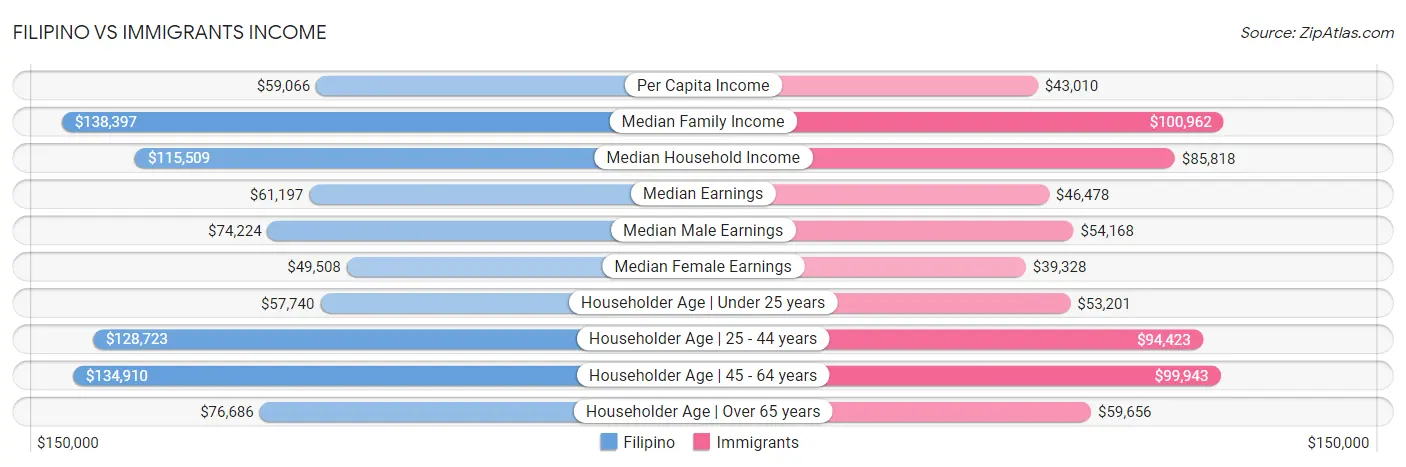 Filipino vs Immigrants Income