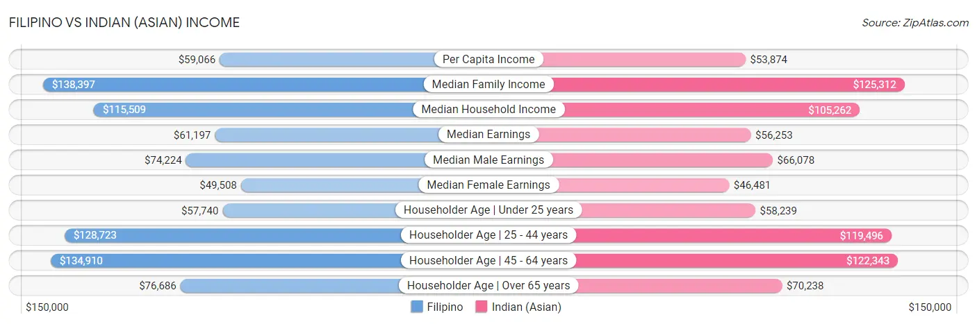 Filipino vs Indian (Asian) Income